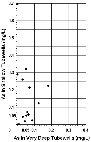 The vertical distribution of arsenic in groundwater based on adjacent pairs of shallow and very deep tubewells.