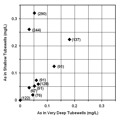 The vertical distribution of arsenic in groundwater based on adjacent pairs of very deep and shallow tubewells.