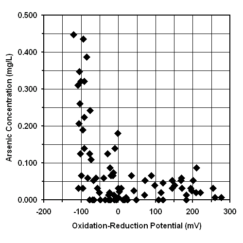 Graph of arsenic concentration (mg/L) versus oxidation-reduction potential in water from all tubewells regardless of depth.