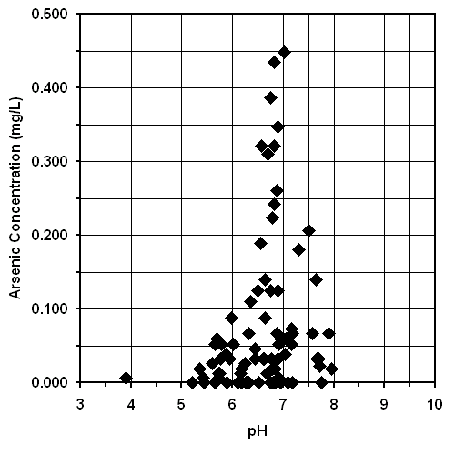 Graph of arsenic concentration (mg/L) versus pH in water from all tubewells regardless of depth.